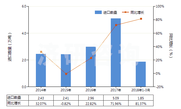 2014-2018年3月中國已破碎或已研粉的滑石(HS25262020)進(jìn)口量及增速統(tǒng)計